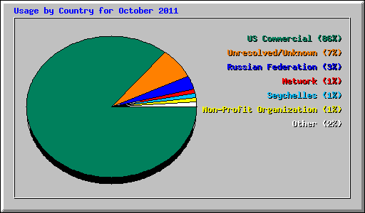Usage by Country for October 2011