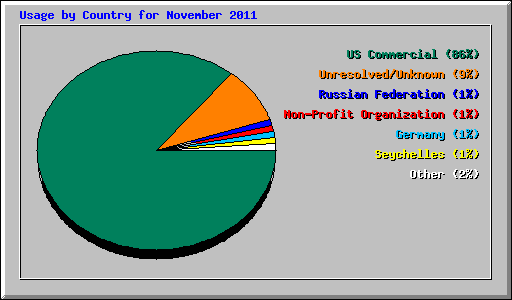 Usage by Country for November 2011