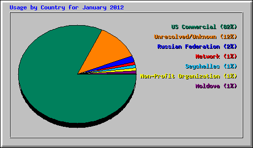 Usage by Country for January 2012