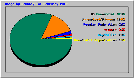 Usage by Country for February 2012