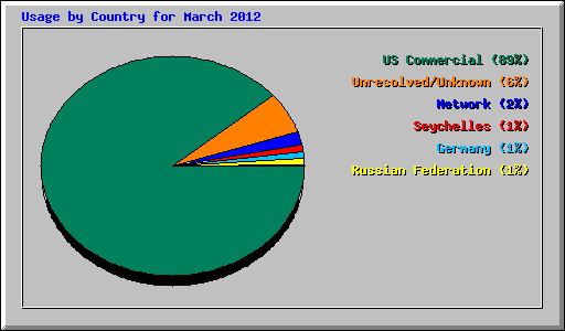 Usage by Country for March 2012