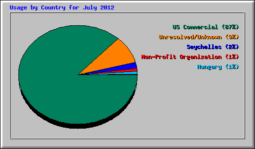 Usage by Country for July 2012