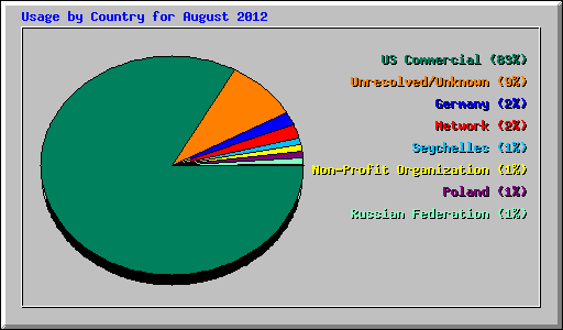 Usage by Country for August 2012