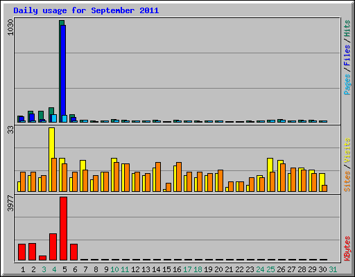 Daily usage for September 2011