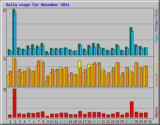 Daily usage for November 2011