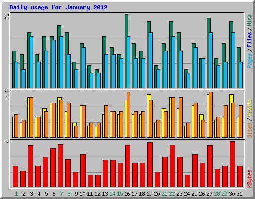 Daily usage for January 2012