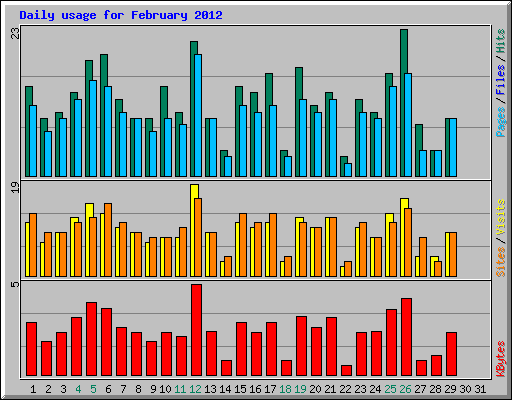 Daily usage for February 2012