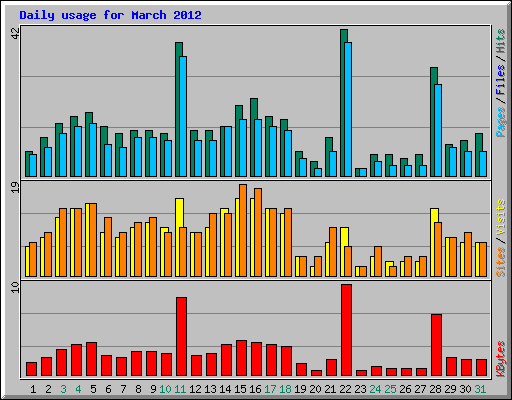 Daily usage for March 2012