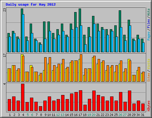 Daily usage for May 2012