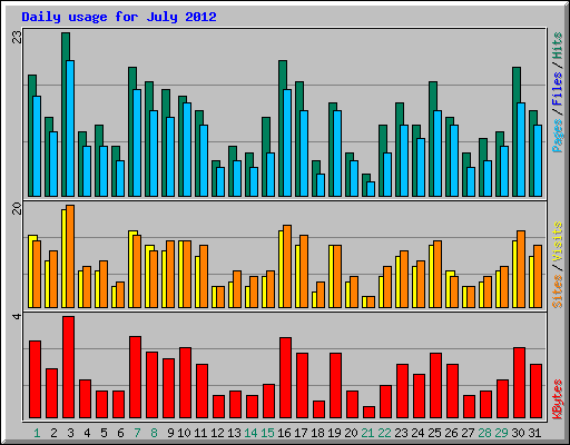 Daily usage for July 2012