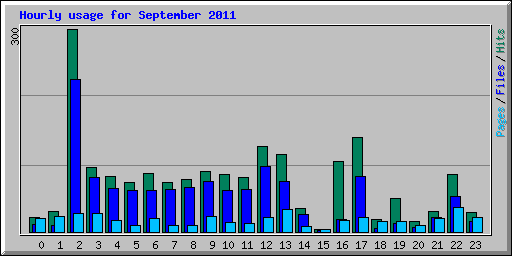 Hourly usage for September 2011