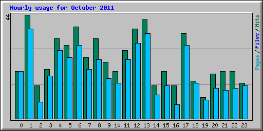 Hourly usage for October 2011