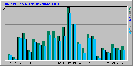 Hourly usage for November 2011