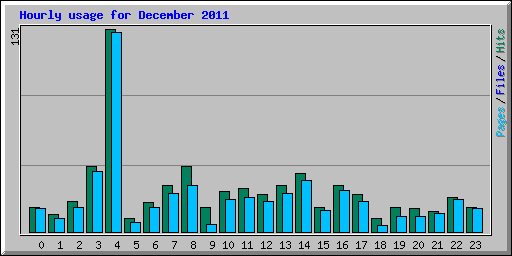 Hourly usage for December 2011
