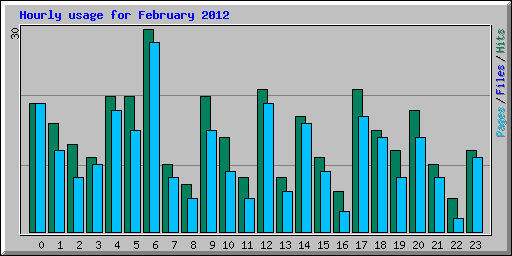Hourly usage for February 2012