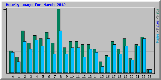 Hourly usage for March 2012