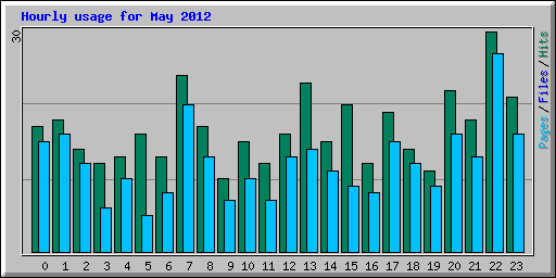 Hourly usage for May 2012