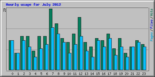 Hourly usage for July 2012