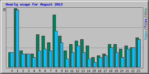 Hourly usage for August 2012