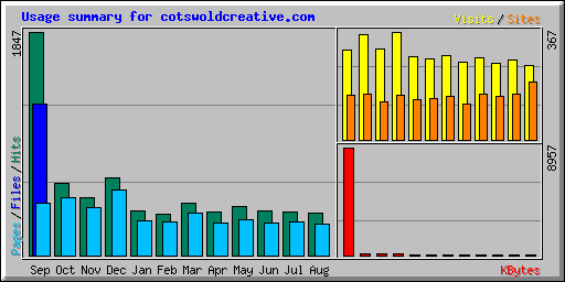 Usage summary for cotswoldcreative.com