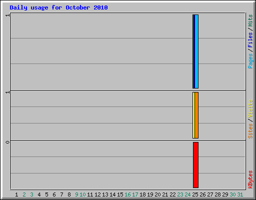 Daily usage for October 2010