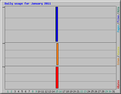 Daily usage for January 2011