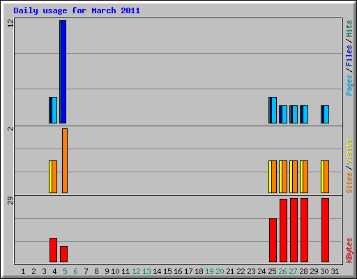 Daily usage for March 2011