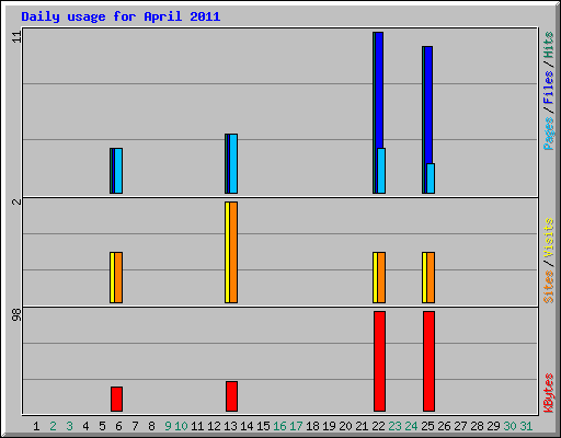 Daily usage for April 2011