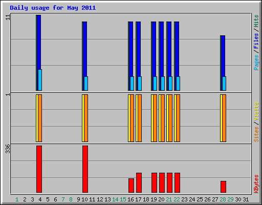 Daily usage for May 2011