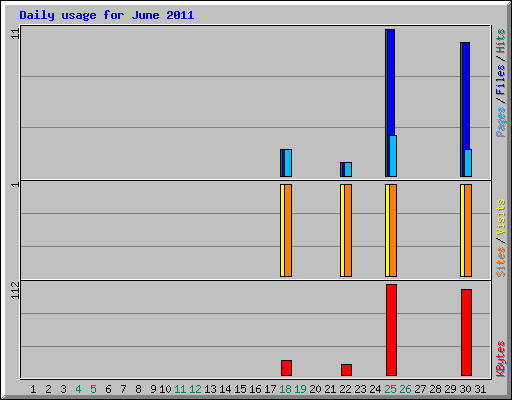 Daily usage for June 2011