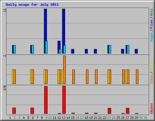 Daily usage for July 2011