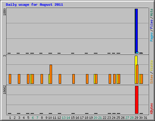 Daily usage for August 2011