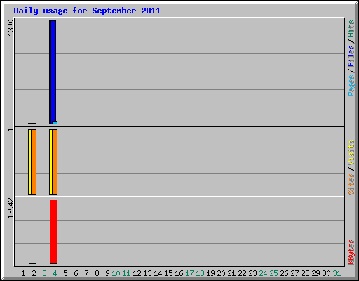 Daily usage for September 2011