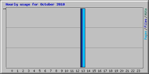 Hourly usage for October 2010