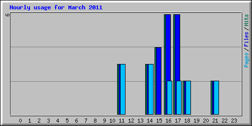 Hourly usage for March 2011