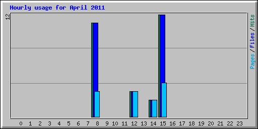 Hourly usage for April 2011