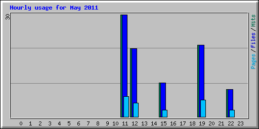 Hourly usage for May 2011