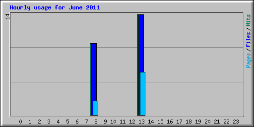 Hourly usage for June 2011