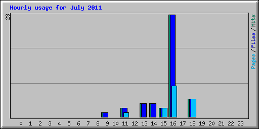 Hourly usage for July 2011