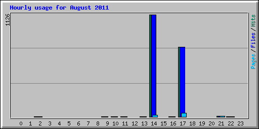 Hourly usage for August 2011