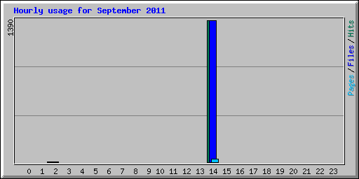 Hourly usage for September 2011